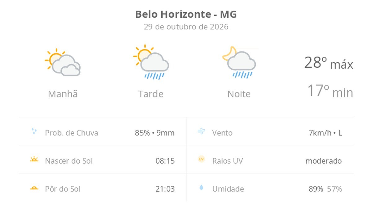 Previsão do tempo hoje para Belo Horizonte (MG): sol com muitas nuvens; pancadas de chuva à tarde e à noite