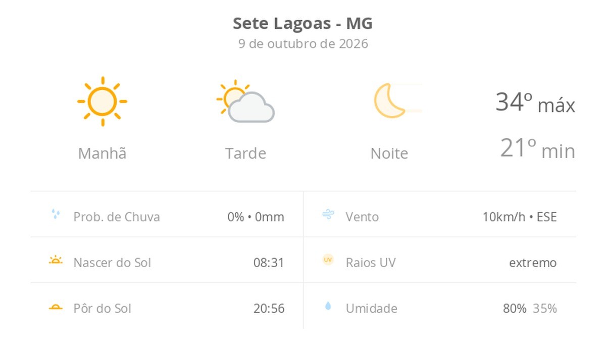 Previsão do tempo hoje para Sete Lagoas (MG): sol o dia todo com algumas nuvens à tarde; noite estrelada