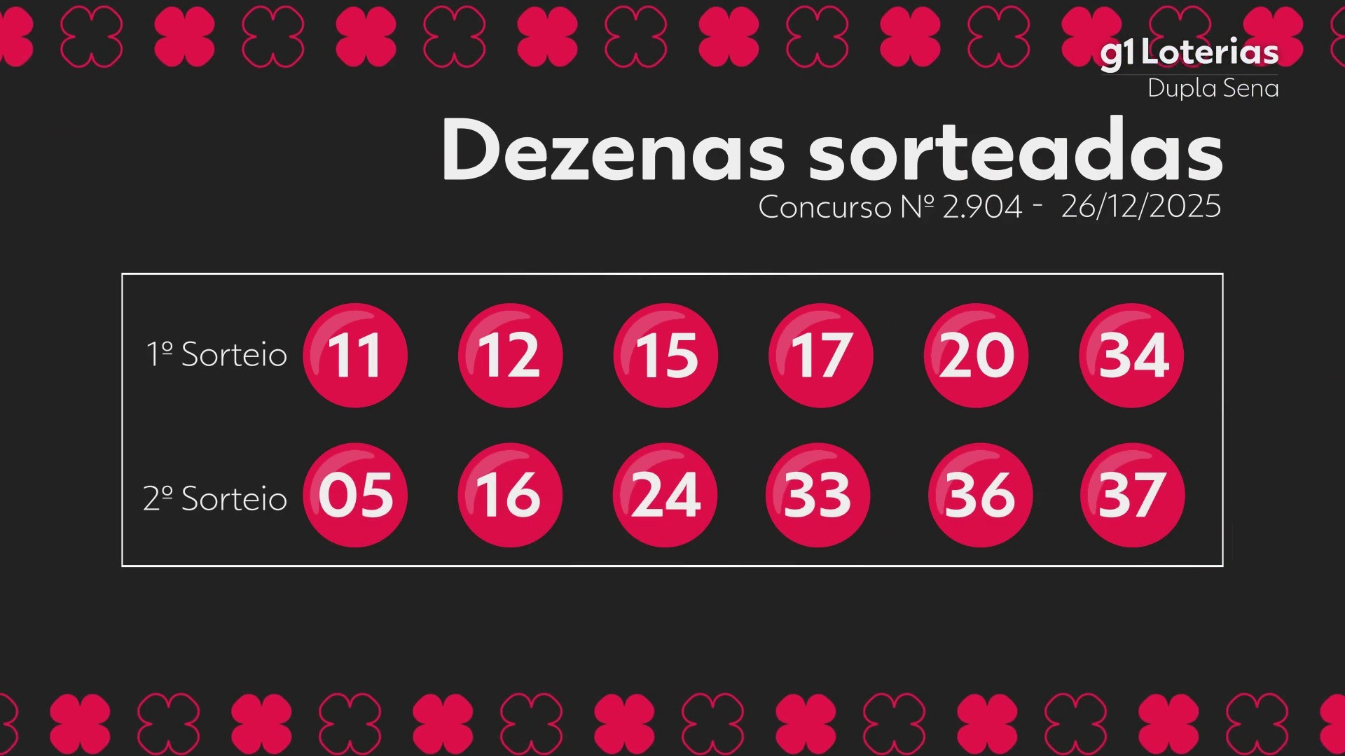 Dupla Sena hoje: resultado do concurso 2904 e números sorteados