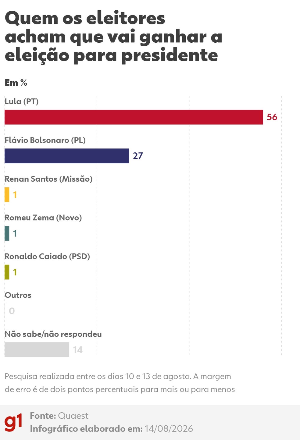 Quem os eleitores acham que vai ganhar a eleição para presidente — Foto: Arte g1
