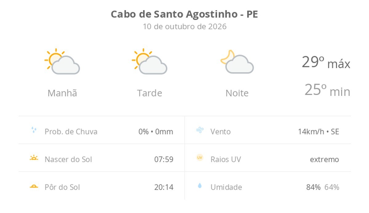 Previsão do tempo hoje para Cabo de Santo Agostinho (PE): sol com algumas nuvens; não chove