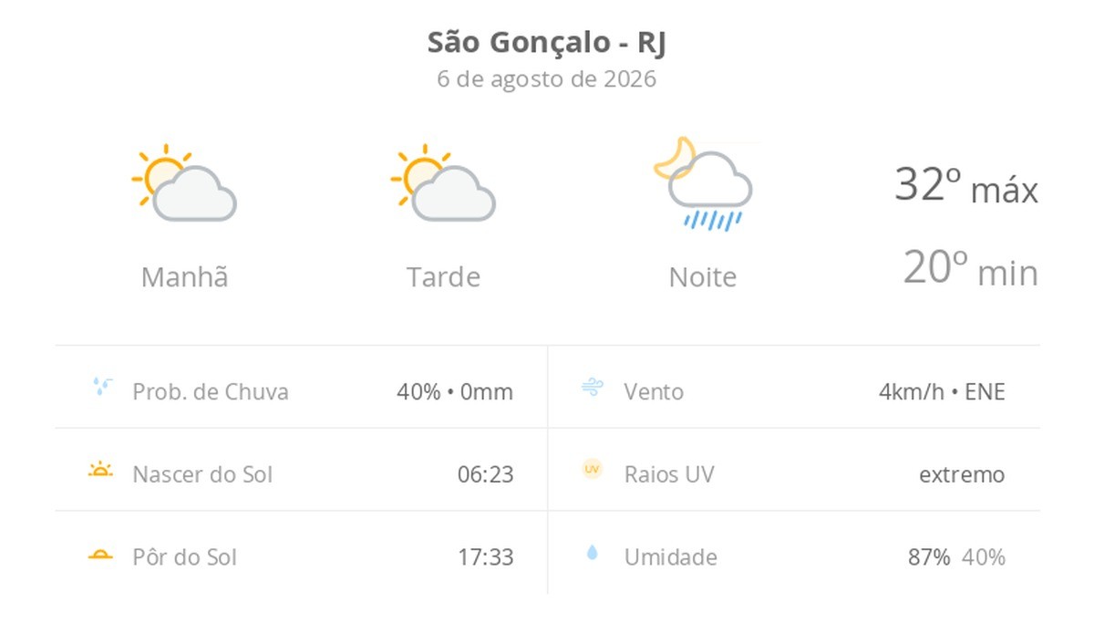 Previsão do tempo hoje para São Gonçalo (RJ): sol com aumento de nuvens ao longo do dia; à noite ocorrem pancadas de chuva