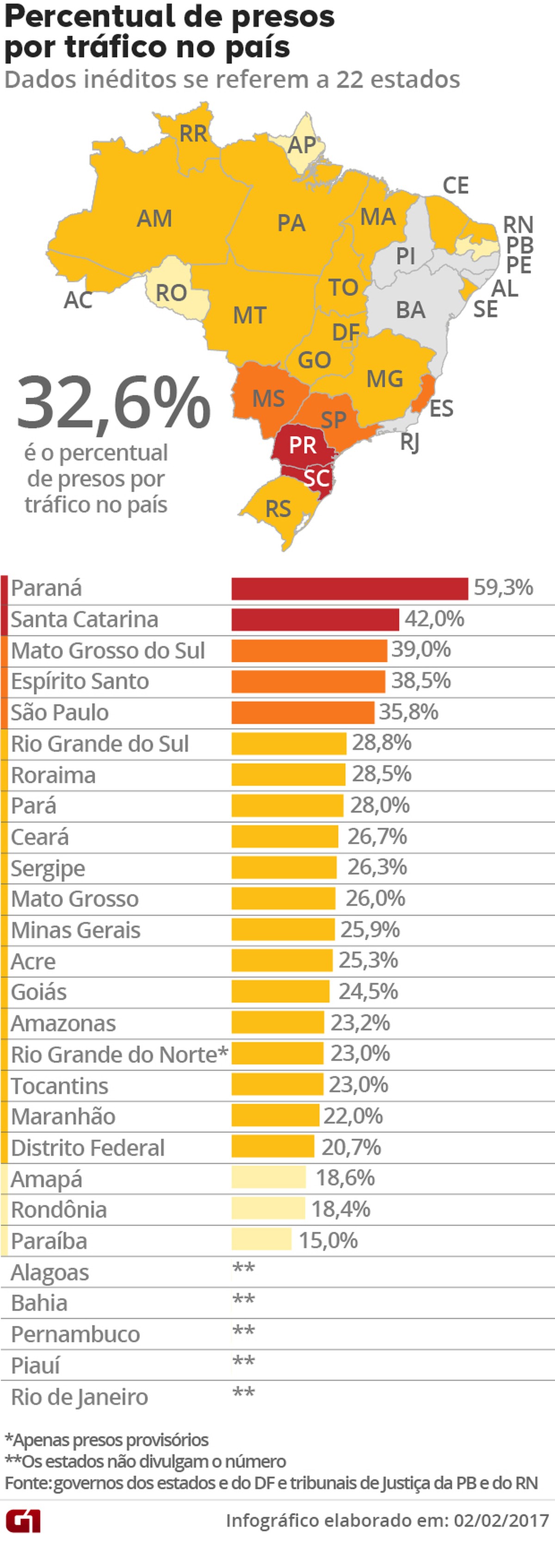 Presos por Tráfico de Drogas por Estado