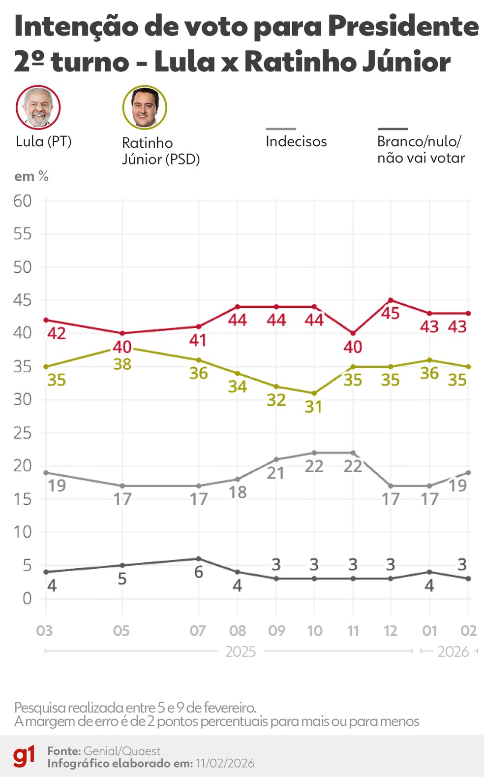 Pesquisa Quaest: números de Lula e Ratinho no 2º turno em fevereiro de 2026. — Foto: Arte g1