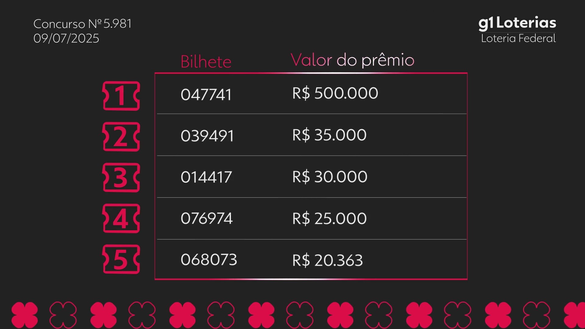 Loteria Federal hoje: resultado do concurso 5981 e números sorteados