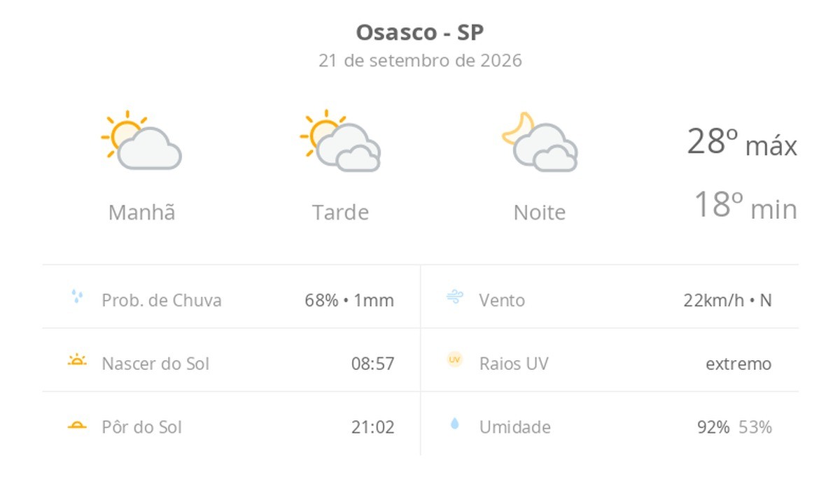 Previsão do tempo hoje para Osasco (SP): sol e muitas nuvens à tarde; à noite o céu ainda fica com muita nebulosidade, mas não chove