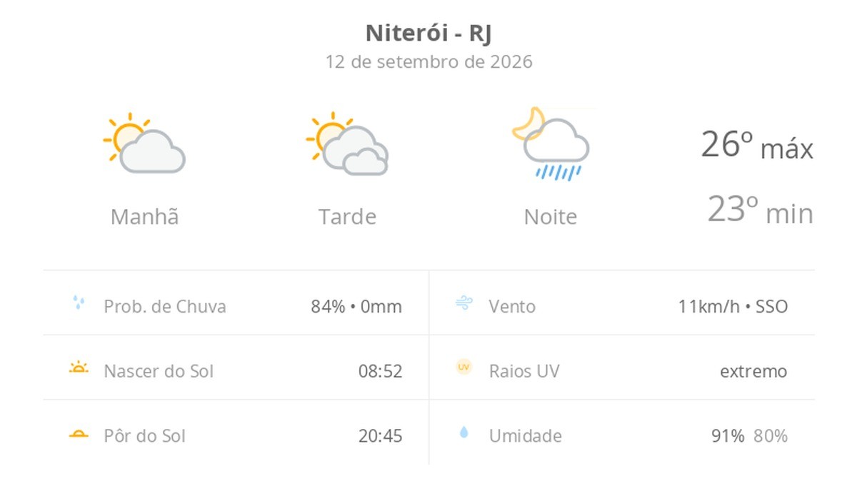 Previsão do tempo hoje para Niterói (RJ): sol e muitas nuvens à tarde; à noite ocorrem pancadas de chuva