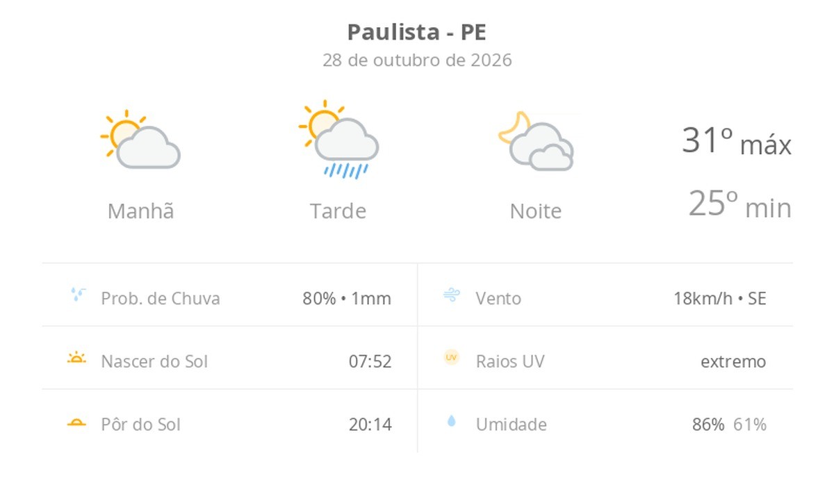 Previsão do tempo hoje para Paulista (PE): sol e aumento de nuvens; pancadas de chuva à tarde, à noite, muitas nuvens, mas sem chuva
