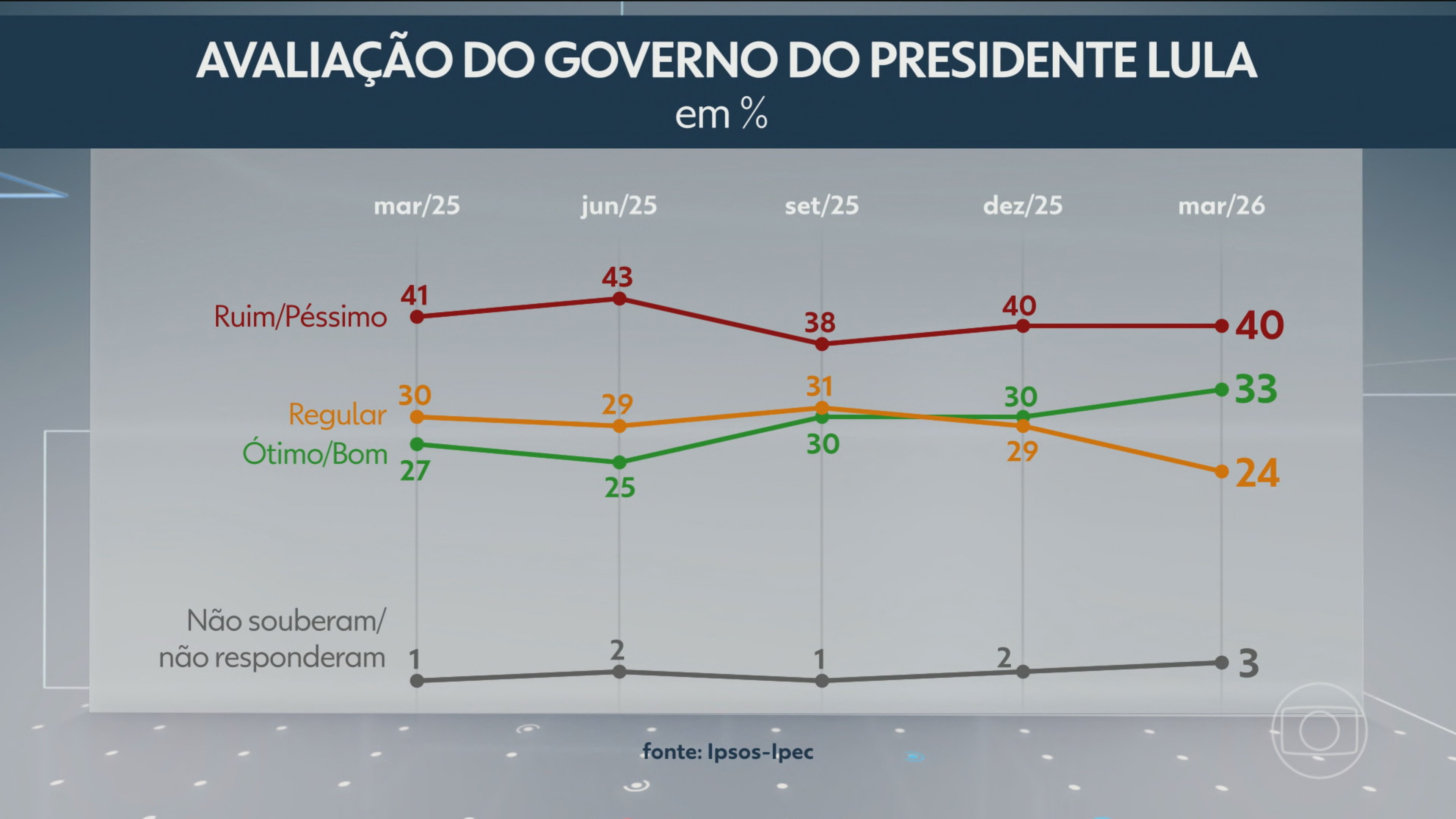 Ipsos-Ipec: 40% avaliam governo Lula como ruim ou péssimo, e 33% como ótimo ou bom