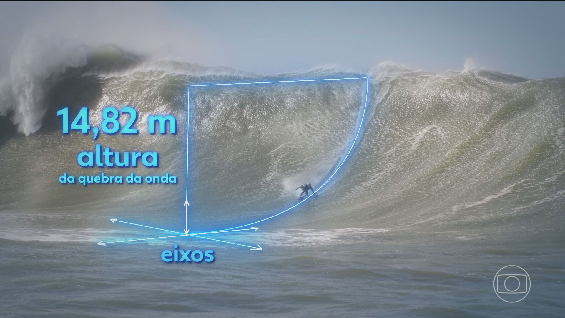 Inteligência artificial identifica onda mais alta já vencida por um surfista no Brasil 