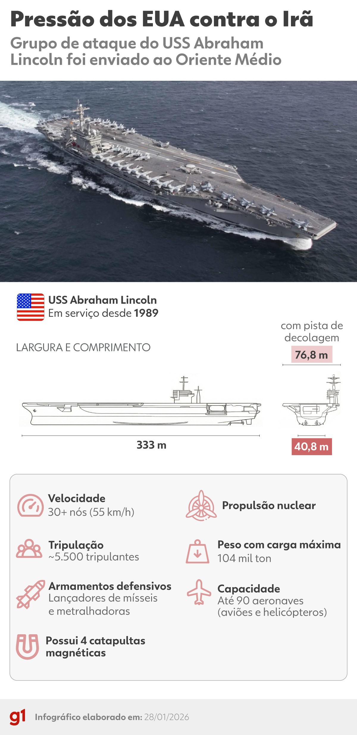 USS Abraham Lincoln: conheça o porta-aviões enviado por Trump ao Oriente Médio para pressionar o Irã