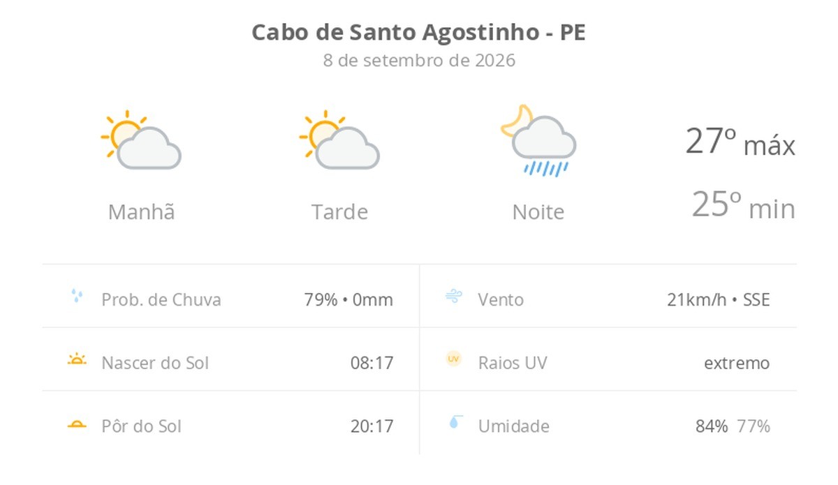 Previsão do tempo hoje para Cabo de Santo Agostinho (PE): sol com aumento de nuvens ao longo do dia; à noite ocorrem pancadas de chuva