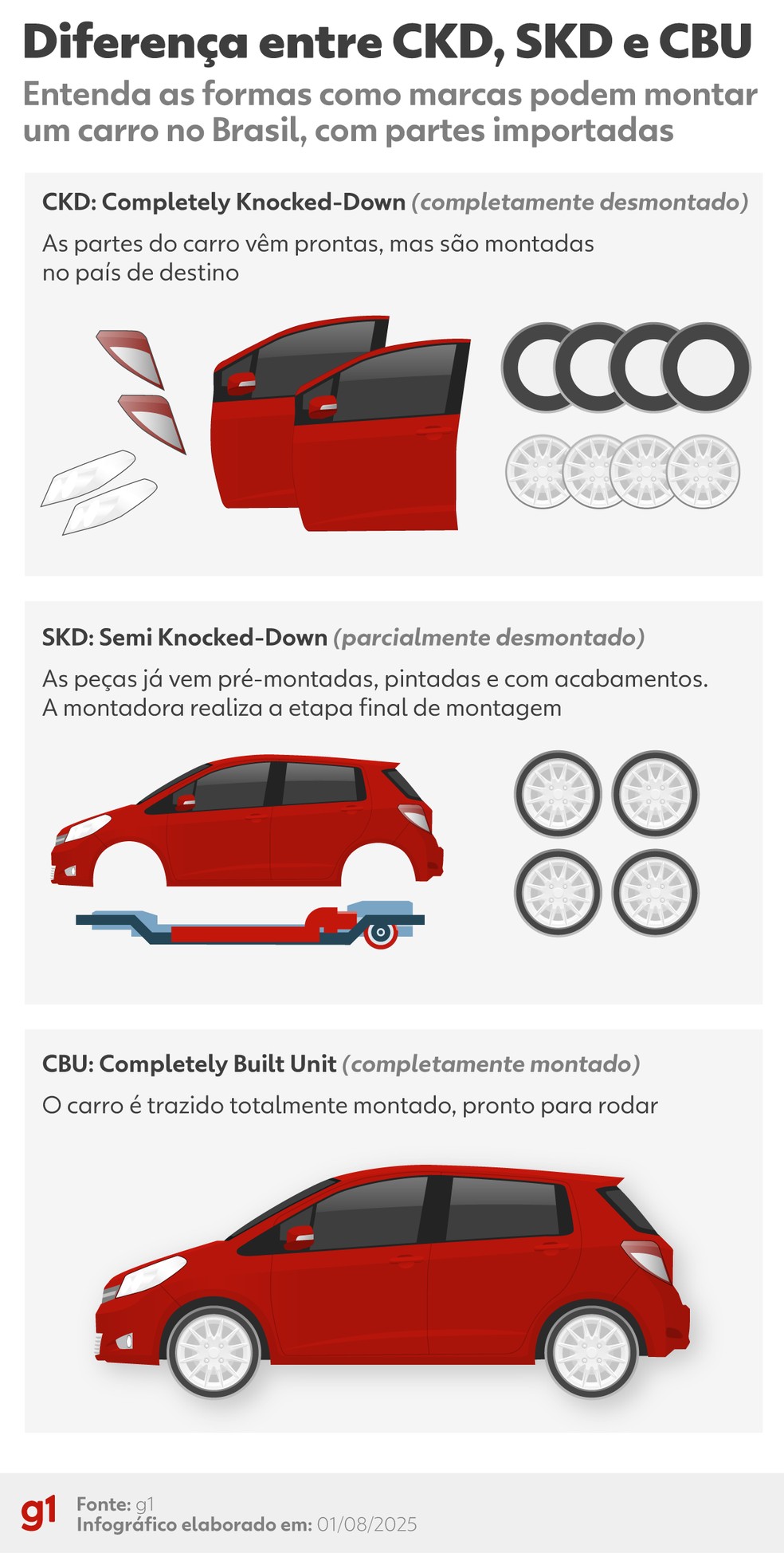 Como são montados os carros com partes importadas — Foto: Arte/g1