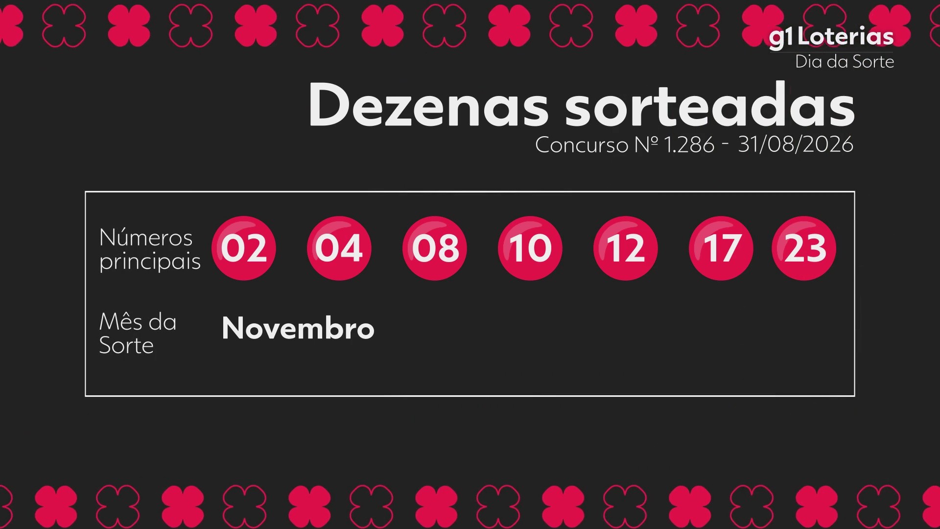 Dia de Sorte hoje: resultado do concurso 1286 e números sorteados