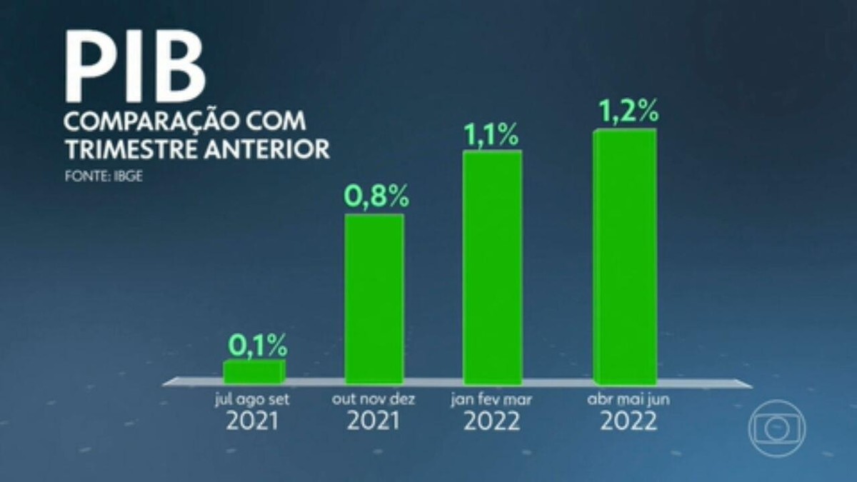 Pib Do Brasil Cresce 12 No Segundo Trimestre De 2022 Quarto Resultado Positivo Seguido