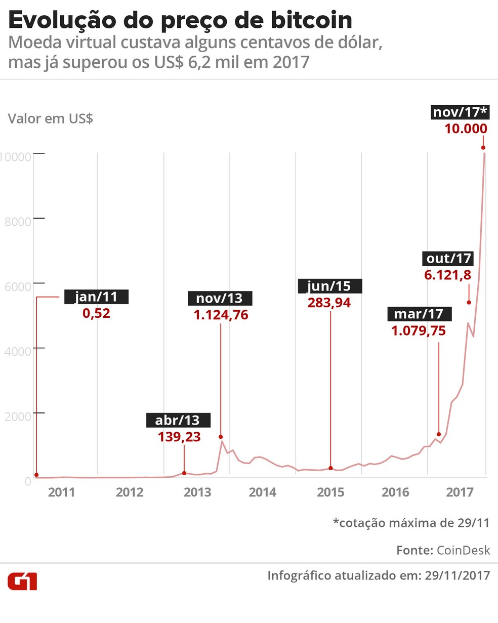 Bitcoin é bolha? Crescimento extraordinário no ano atrai investidores e  divide economistas; entenda | G1