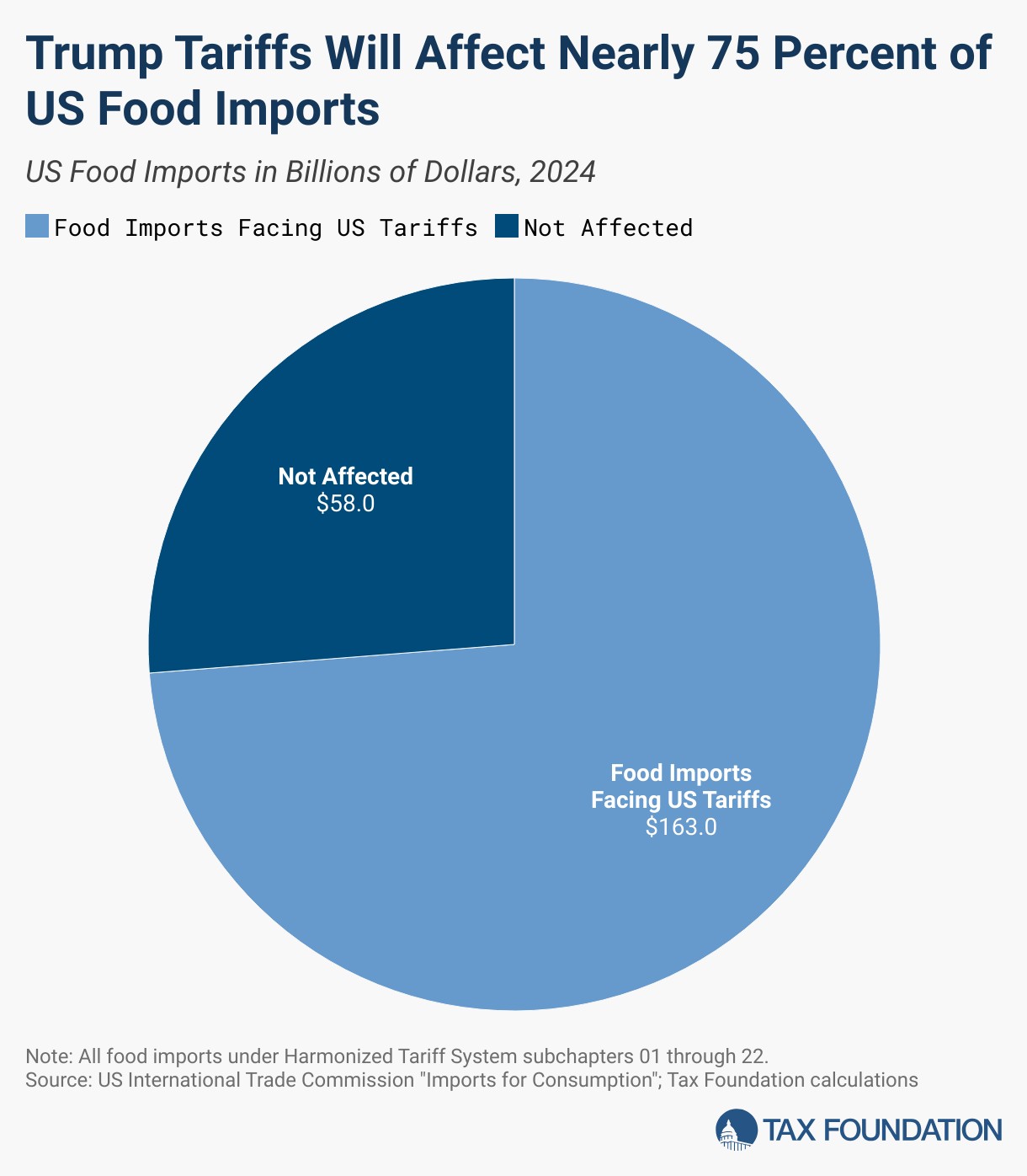 Quase 75% dos produtos alimentícios importados pelos EUA em 2024 são alvo do tarifaço de Trump, diz estudo