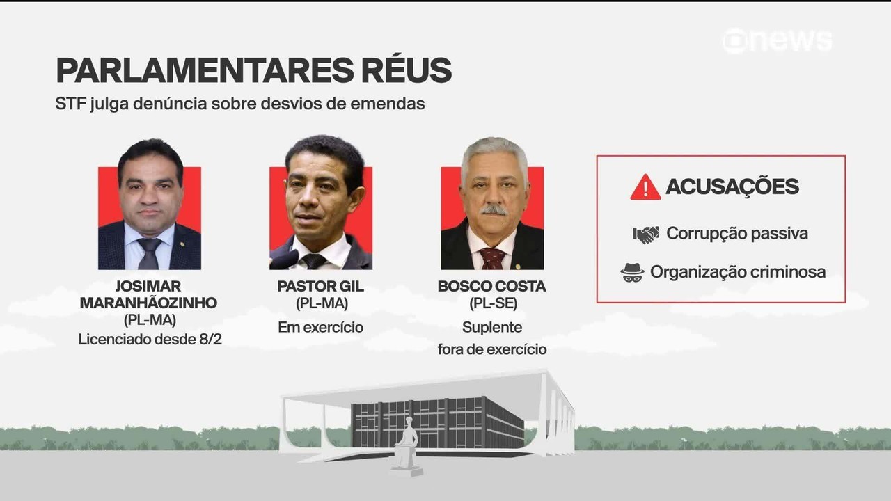 PGR pede condenação de Josimar Maranhãozinho e Pastor Gil, e julgamento no STF é suspenso para próxima semana