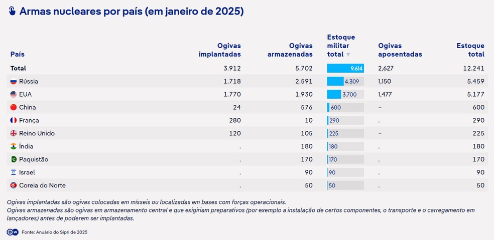 Levantamento de armas nucleares por país, com dados de janeiro de 2025. — Foto: Deutsche Welle