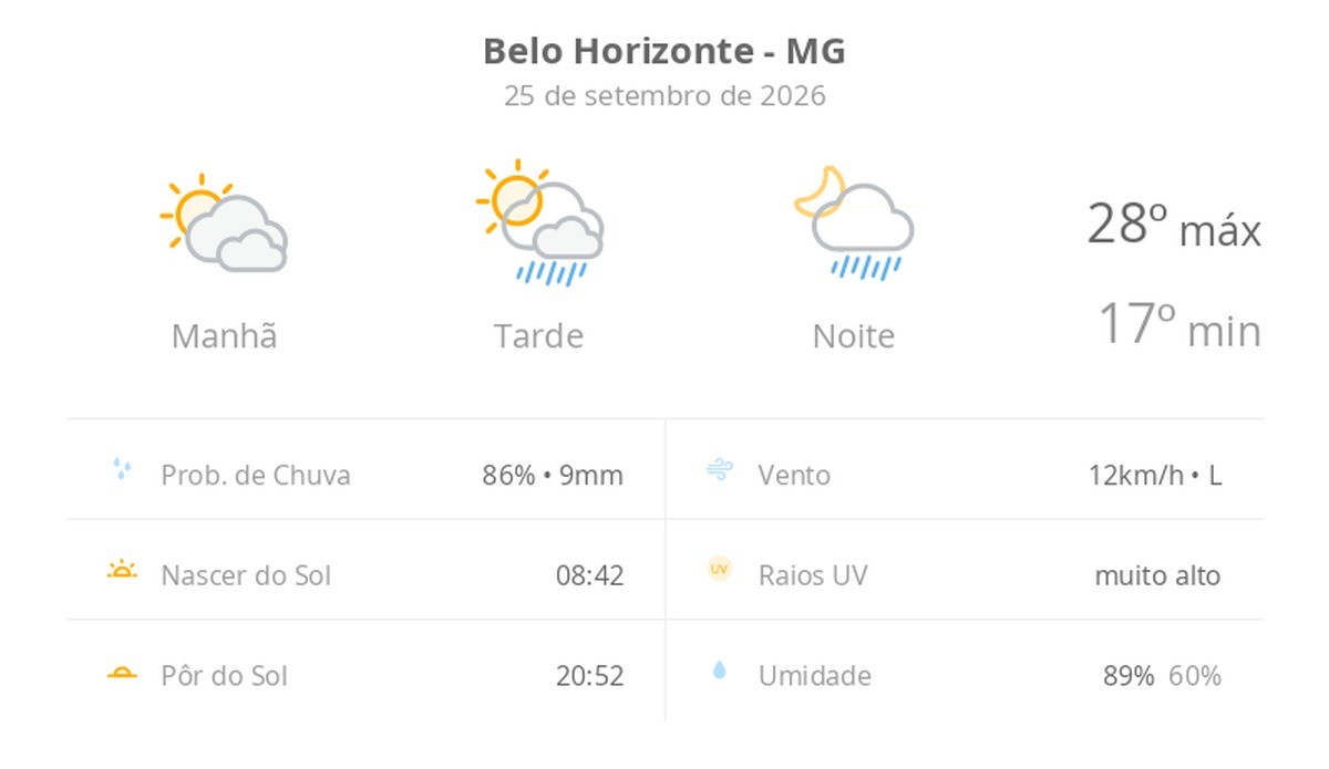 Previsão do tempo hoje para Belo Horizonte (MG): sol com muitas nuvens; pancadas de chuva à tarde e à noite