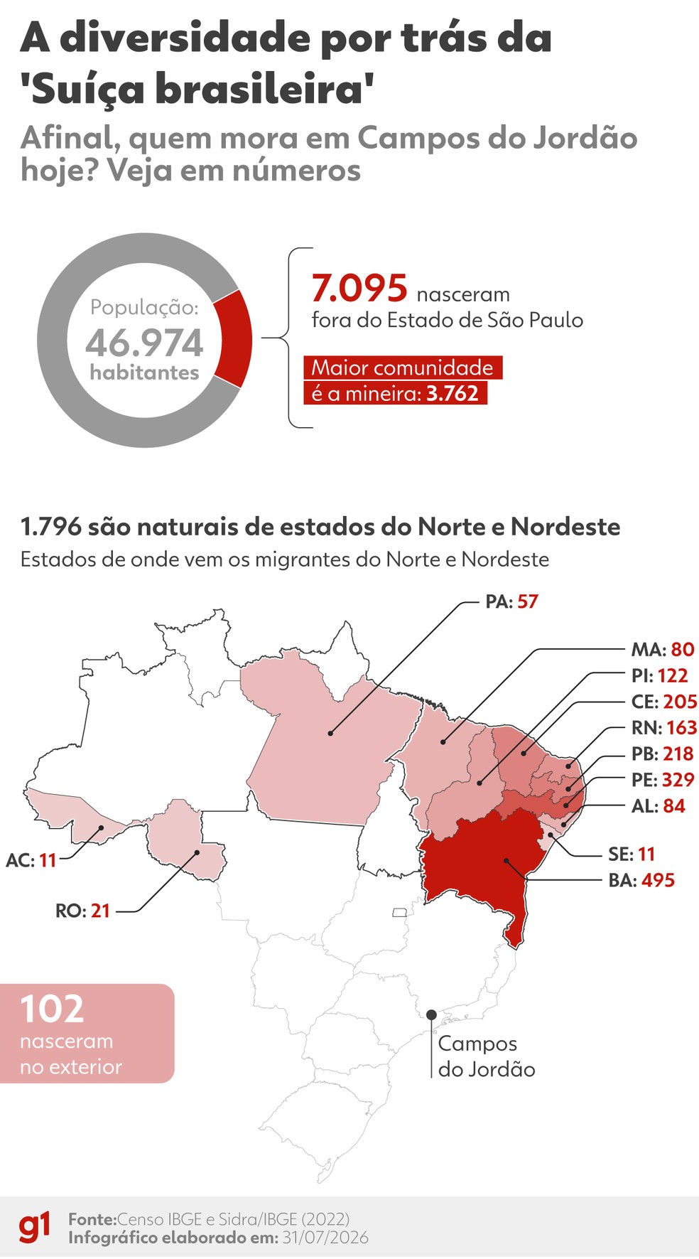 Infogr�fico: nordestinos migraram para viver em Campos do Jord�o, SP � Foto: Arte/g1