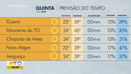 Temperaturas podem chegar aos 40ºC no estado nesta quinta-feira (5)