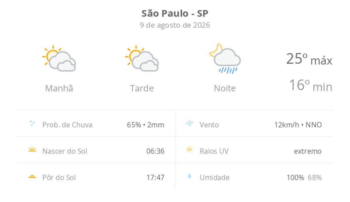 Previsão do tempo hoje para São Paulo (SP): sol com muitas nuvens e períodos de céu nublado; noite com pancadas de chuva
