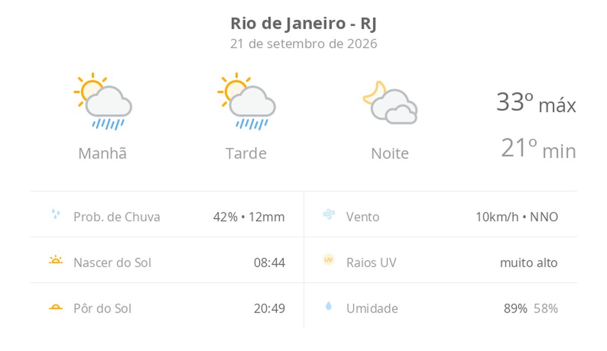 Previsão do tempo hoje para o Rio de Janeiro (RJ): sol com algumas nuvens e chuva passageira; à noite, muitas nuvens mas com tempo firme