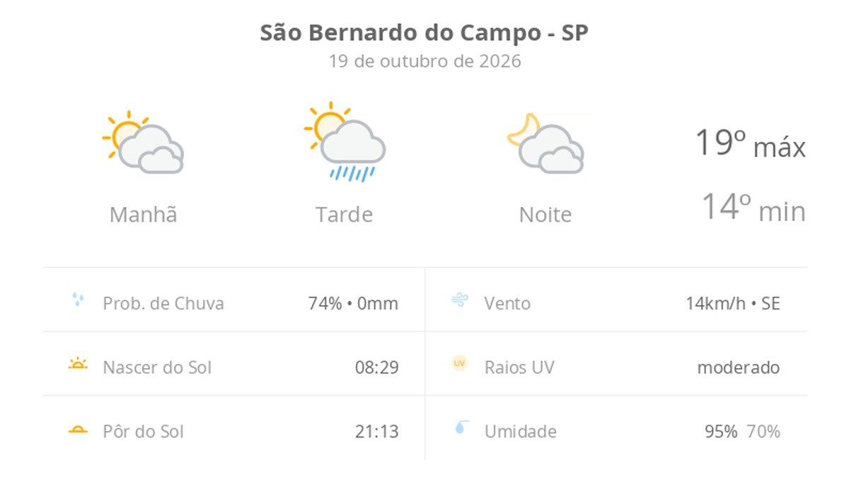 Previsão do tempo hoje para São Bernardo do Campo (SP): sol com muitas nuvens e pancadas de chuva à tarde; muitas nuvens à noite, sem chuva