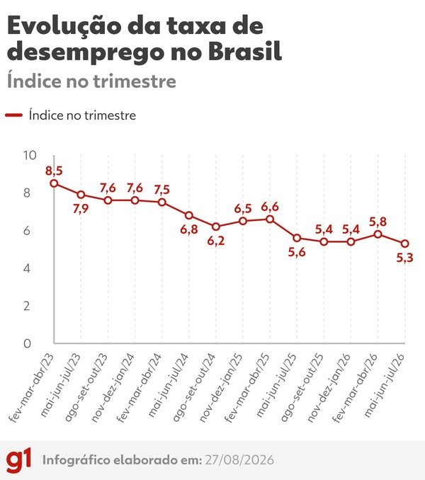 Evolu��o da taxa desemprego no Brasil - Trimestre encerrado em julho - Foto: Fonte: IBGE
