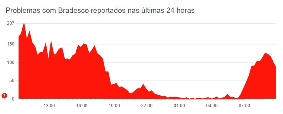 Downdetector continua a mostrar problemas no app do Brasdesco — Foto: Reprodução