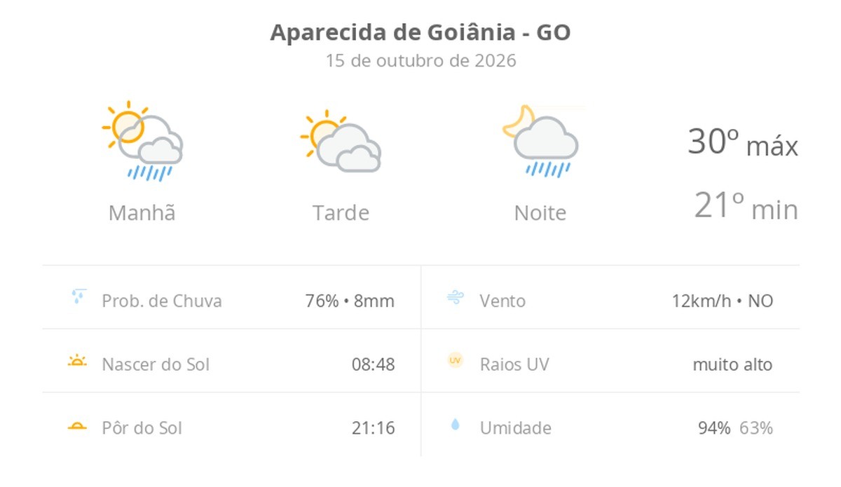 Previsão do tempo hoje para Aparecida de Goiânia (GO): sol com muitas nuvens; pancadas de chuva pela manhã e à noite