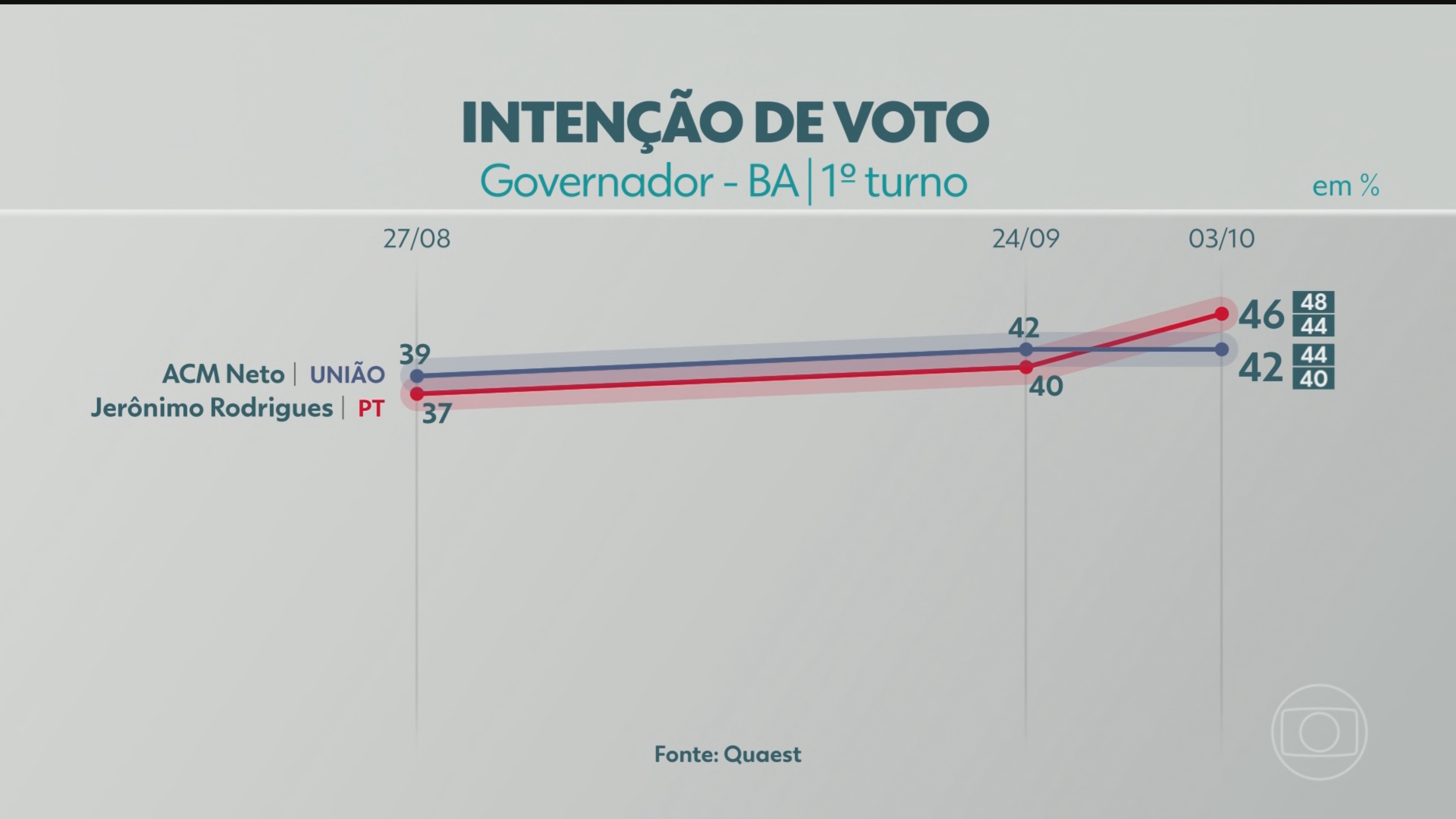 Quaest divulga última pesquisa de intenção de voto para governador da BA; veja números