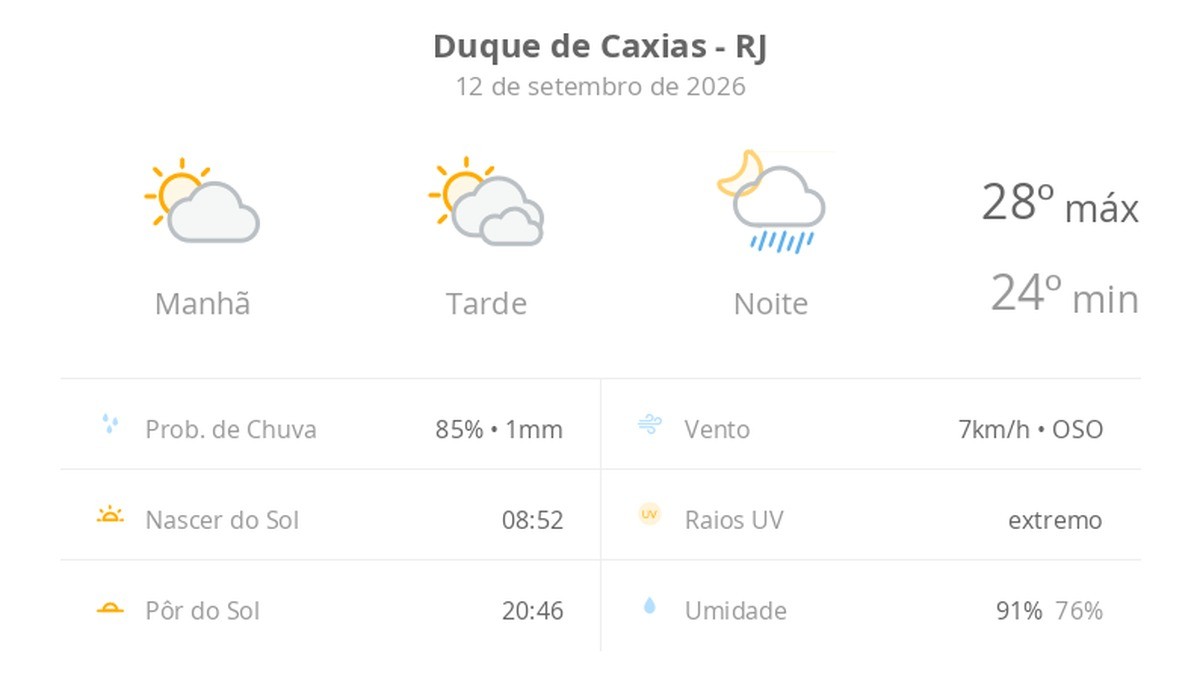 Previsão do tempo hoje para Duque de Caxias (RJ): sol e muitas nuvens à tarde; à noite ocorrem pancadas de chuva