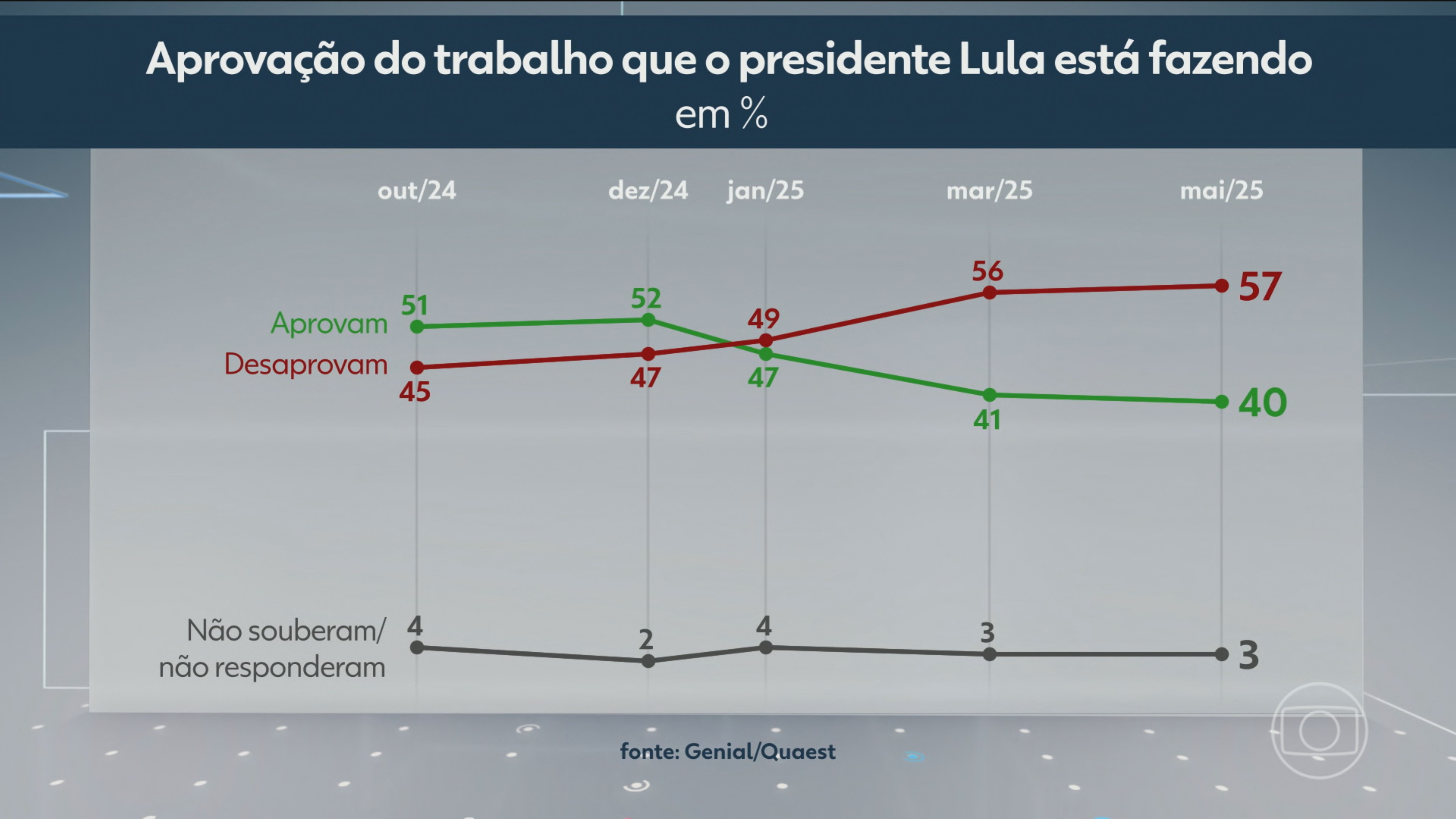 Quaest: 57% desaprovam governo Lula; 40% aprovam