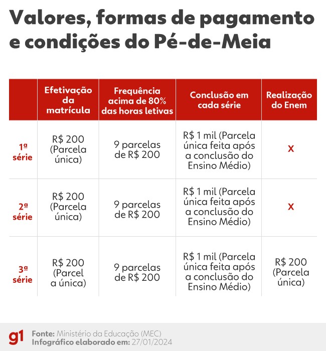 Pé-de-meia: quando começa, como se inscrever e como receber a bolsa do ensino médio