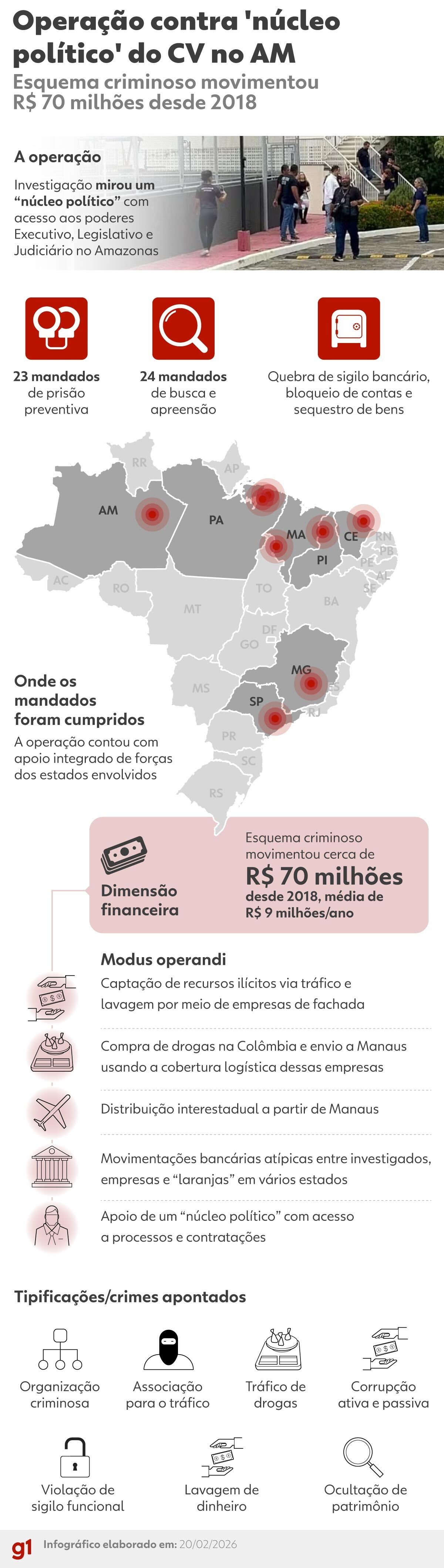 Polícia faz operação para desarticular 'núcleo político' do Comando Vermelho no Amazonas