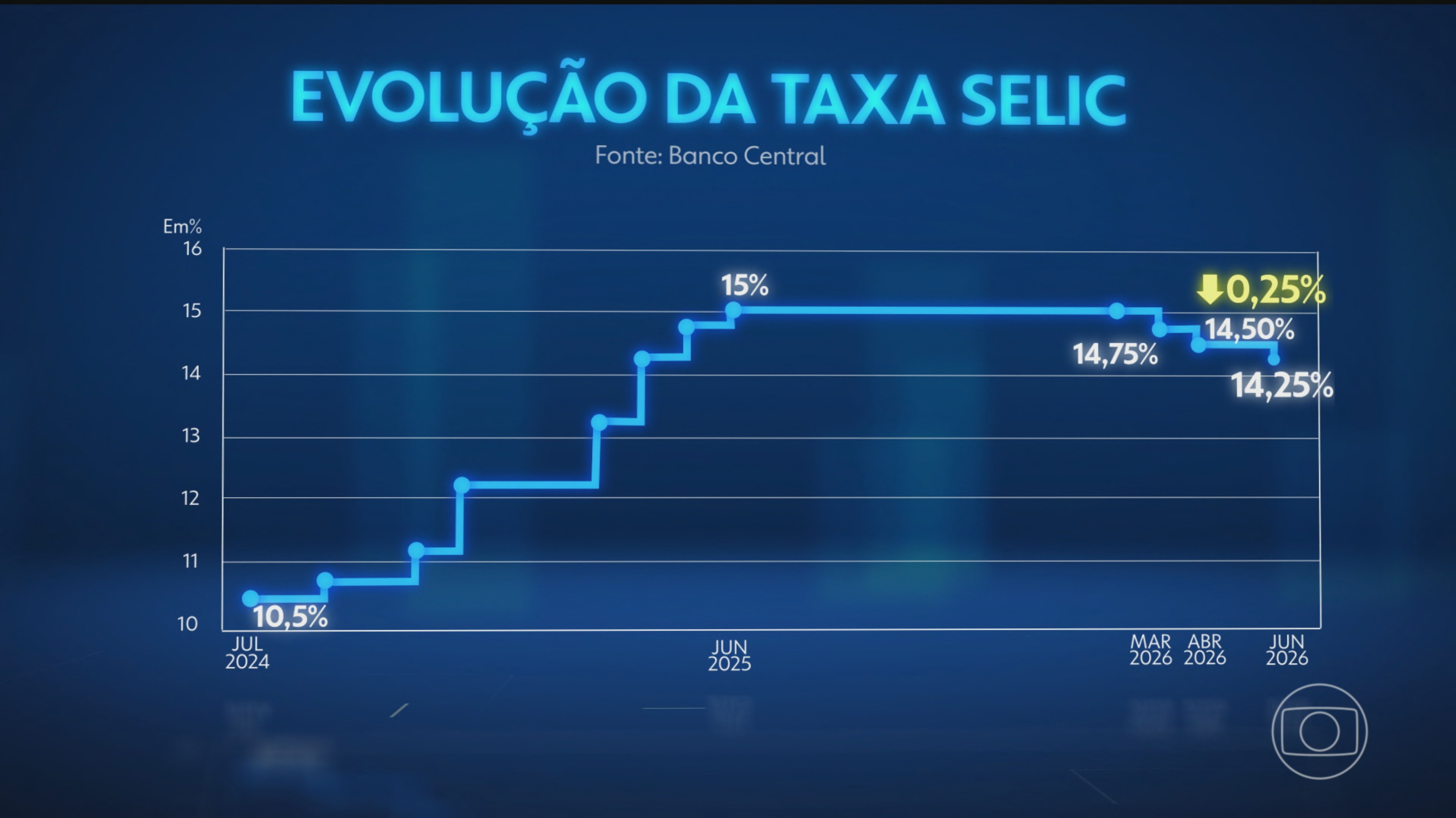 Banco Central reduz taxa de juros pela terceira vez seguida