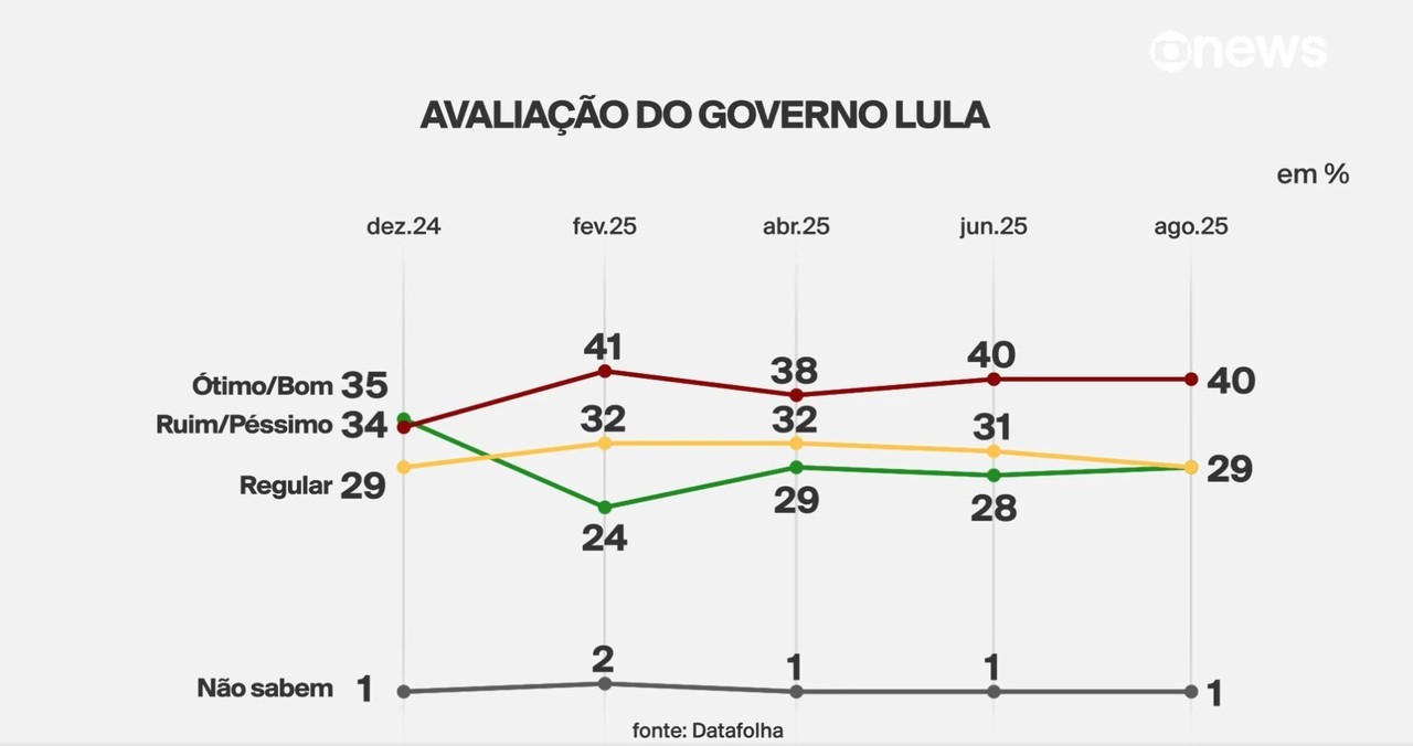 Datafolha: 29% avaliam governo Lula como ótimo ou bom e 40% como ruim ou péssimo