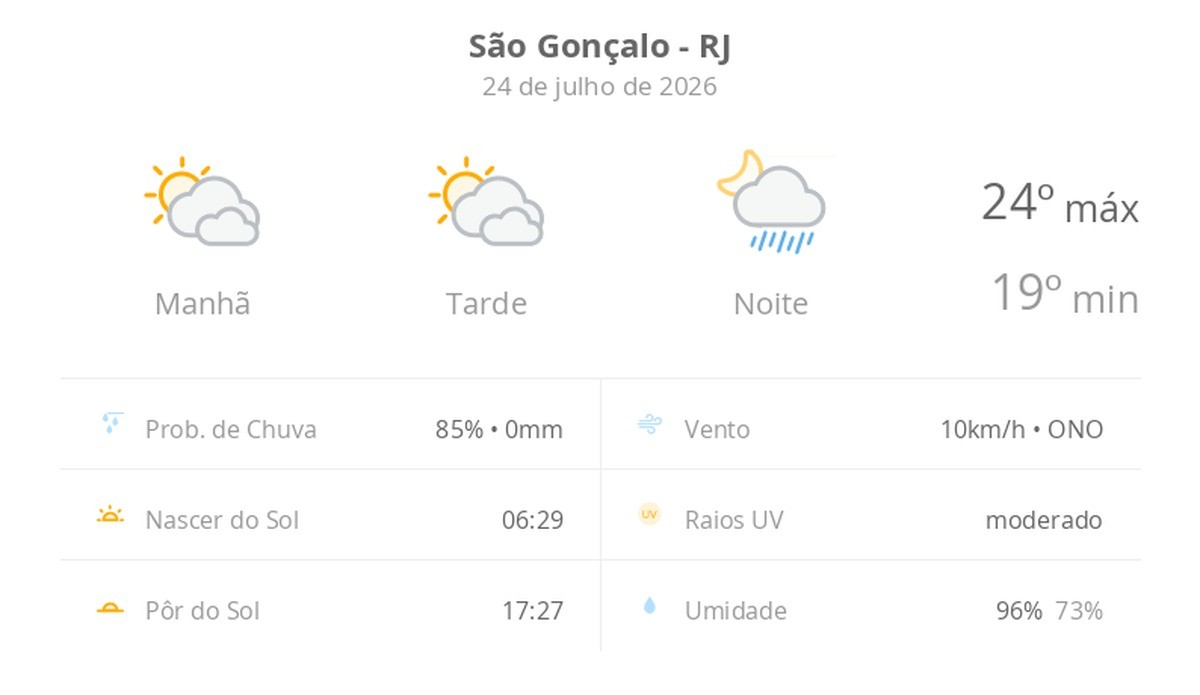 Previsão do tempo hoje para São Gonçalo (RJ): sol com muitas nuvens e períodos de céu nublado; noite com pancadas de chuva
