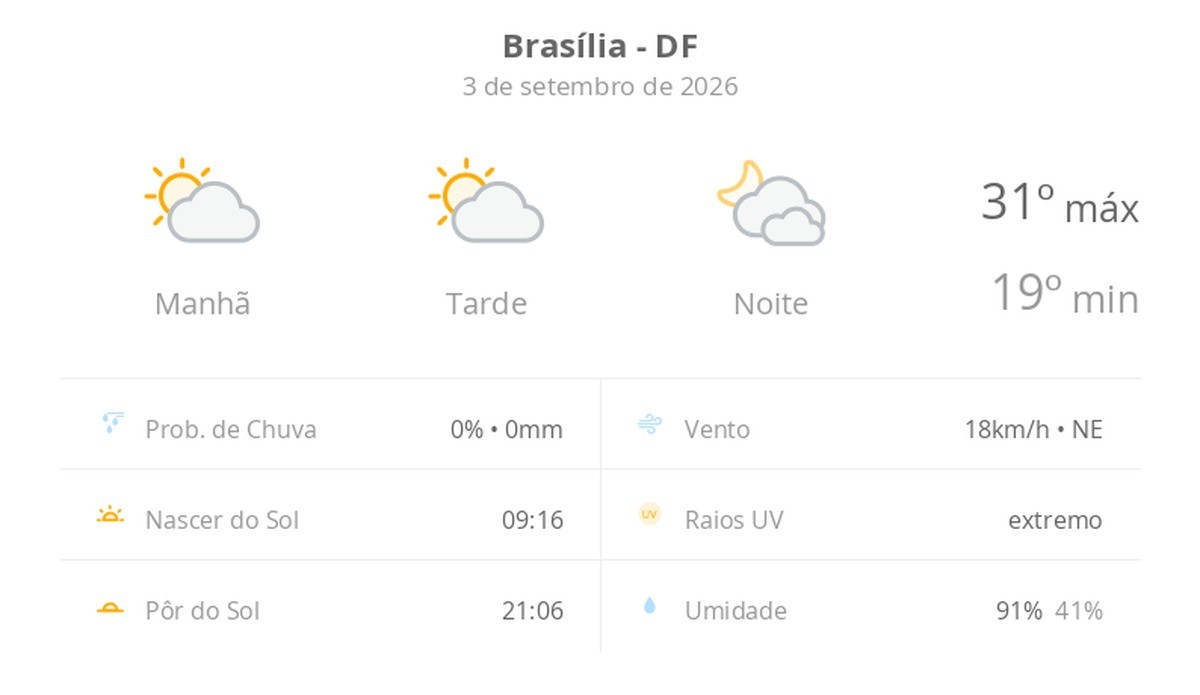 Previsão do tempo hoje para Brasília (DF): sol com algumas nuvens durante o dia; à noite o céu fica com muitas nuvens, mas não chove