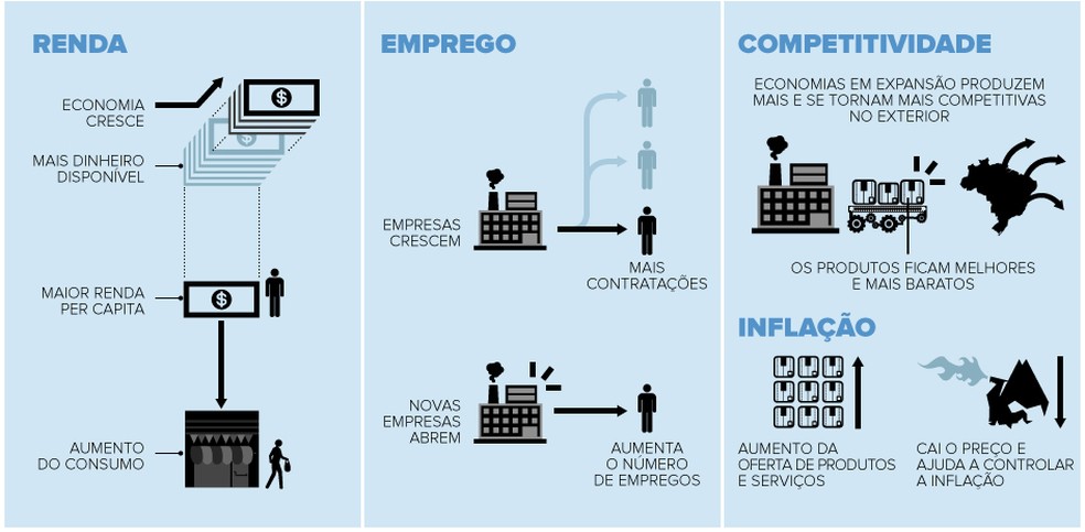 O que acontece quando o PIB sobe — Foto: Arte g1