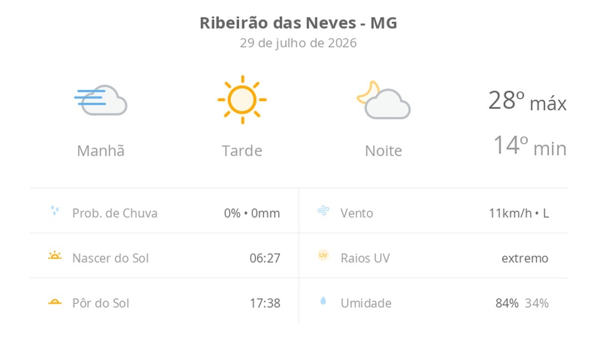 Previsão do tempo hoje para Ribeirão das Neves (MG): dia ensolarado, com nevoeiro ao amanhecer; as nuvens aumentam à noite