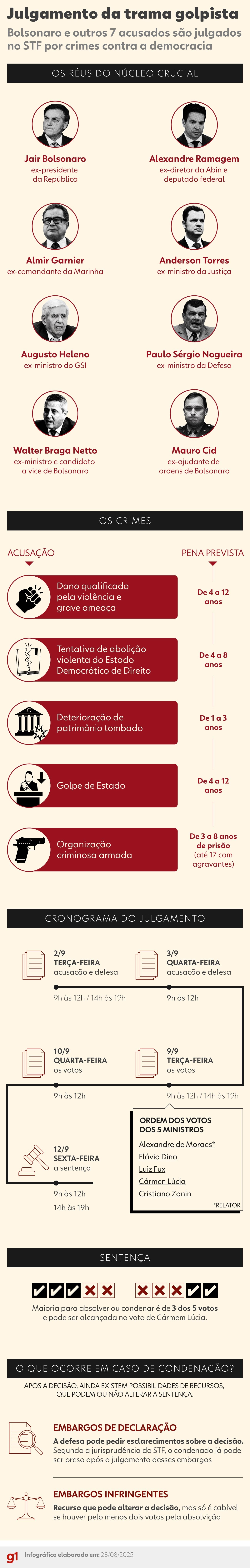 Bolsonaro não deve ir à abertura do julgamento da trama golpista, afirmam interlocutores do ex-presidente
