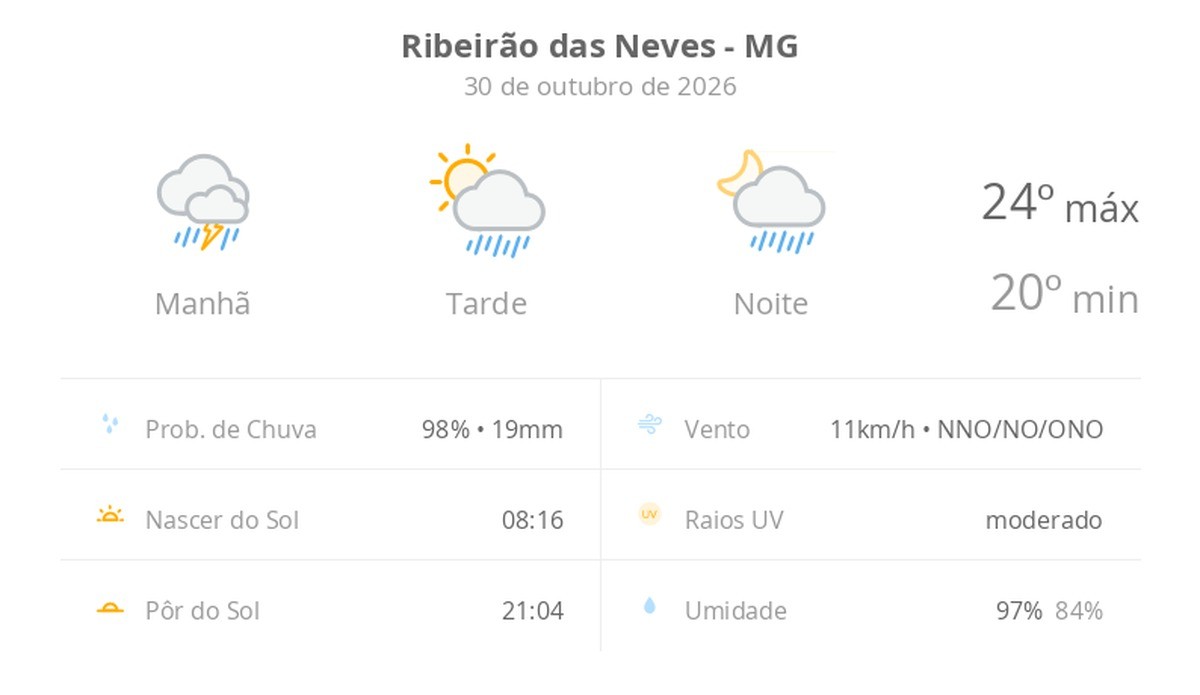 Previsão do tempo hoje para Ribeirão das Neves (MG): chuva forte de manhã; aberturas de sol à tarde e pancadas de chuva que vão até a noite