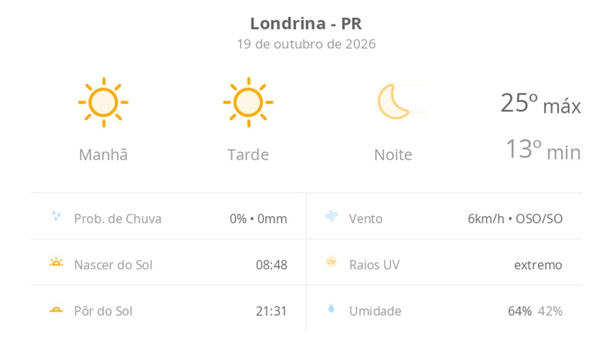 Previsão do tempo hoje para Londrina (PR): sol o dia todo sem nuvens no céu; noite de tempo aberto ainda sem nuvens