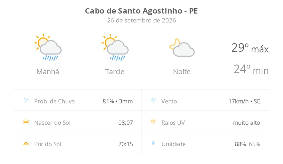 Previsão do tempo hoje para Cabo de Santo Agostinho (PE): sol com algumas nuvens e chuva passageira durante o dia; à noite o tempo fica firme
