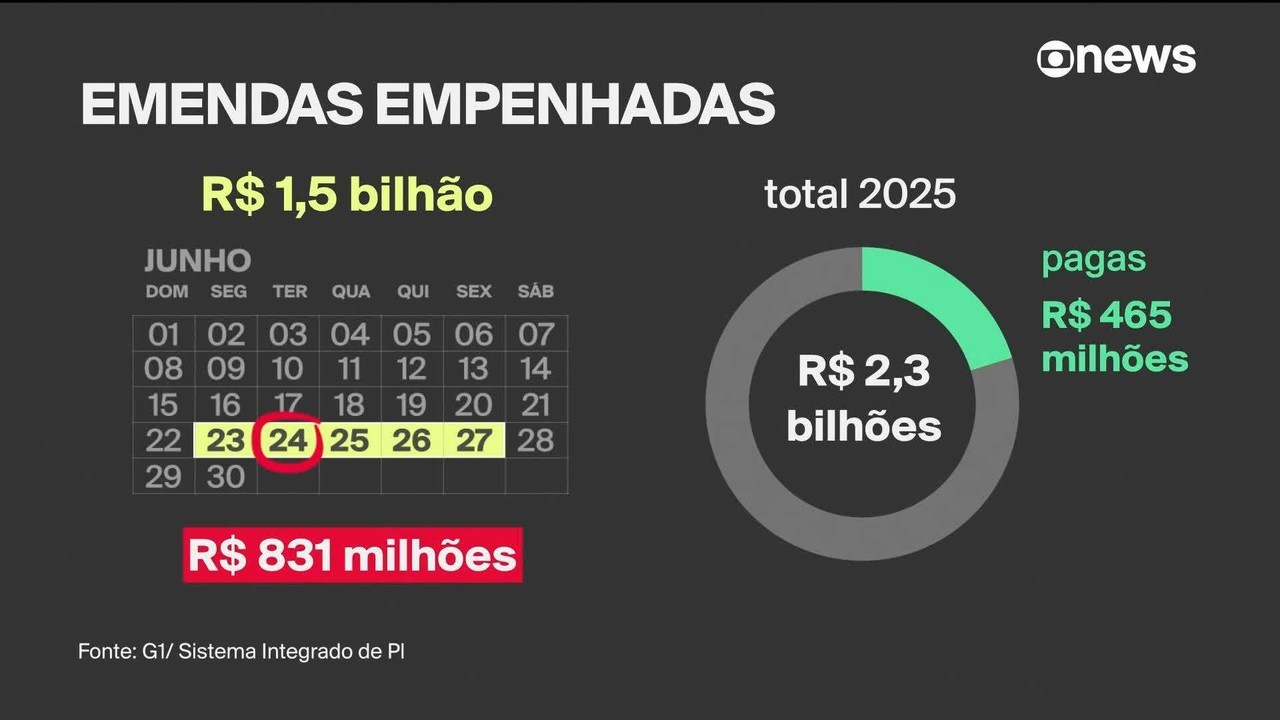 Governo paga quase meio bilhão em emendas em um dia; Alcolumbre foi o maior beneficiado