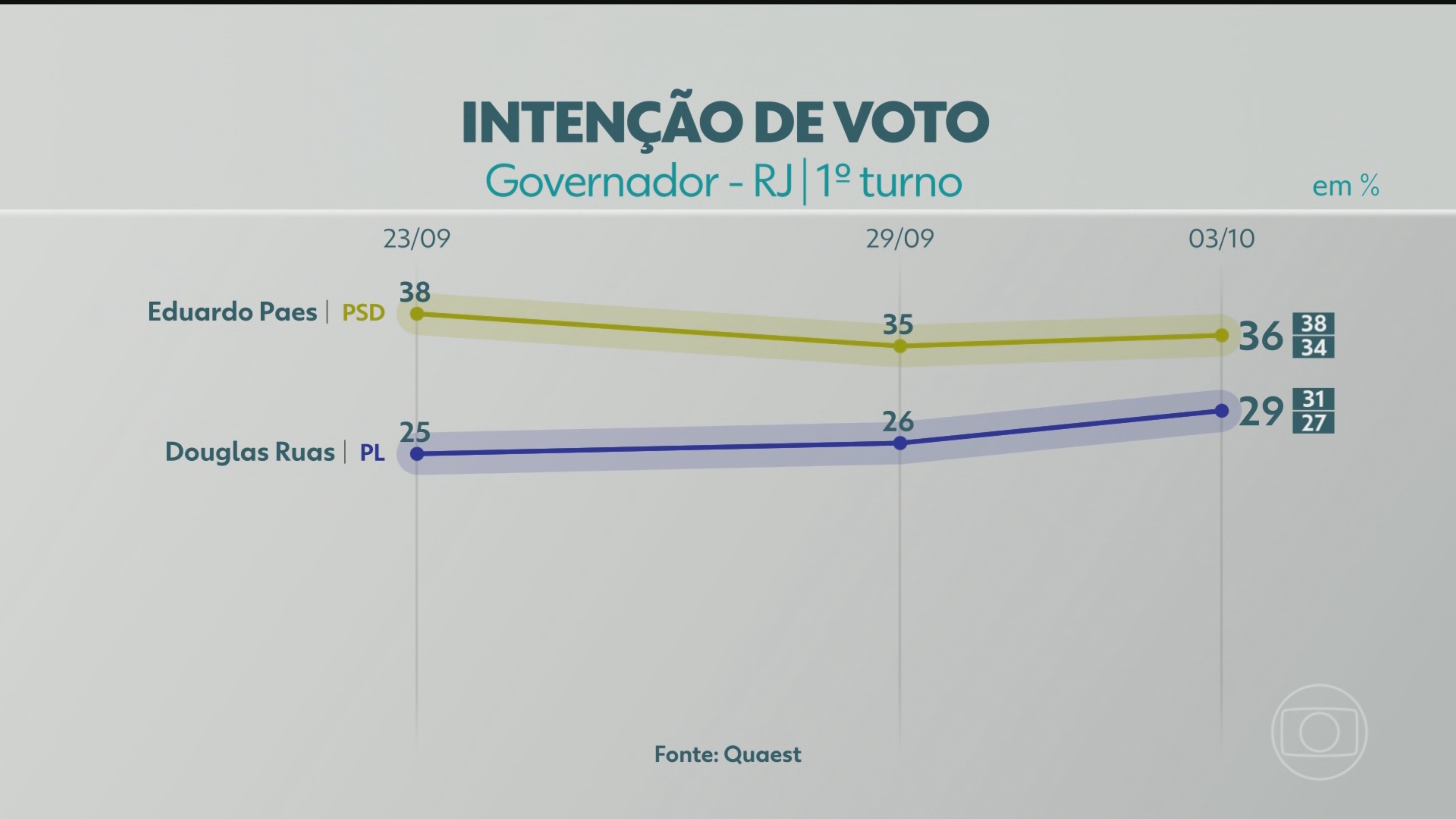 Quaest divulga última pesquisa de intenção de voto para governador do RJ; veja números