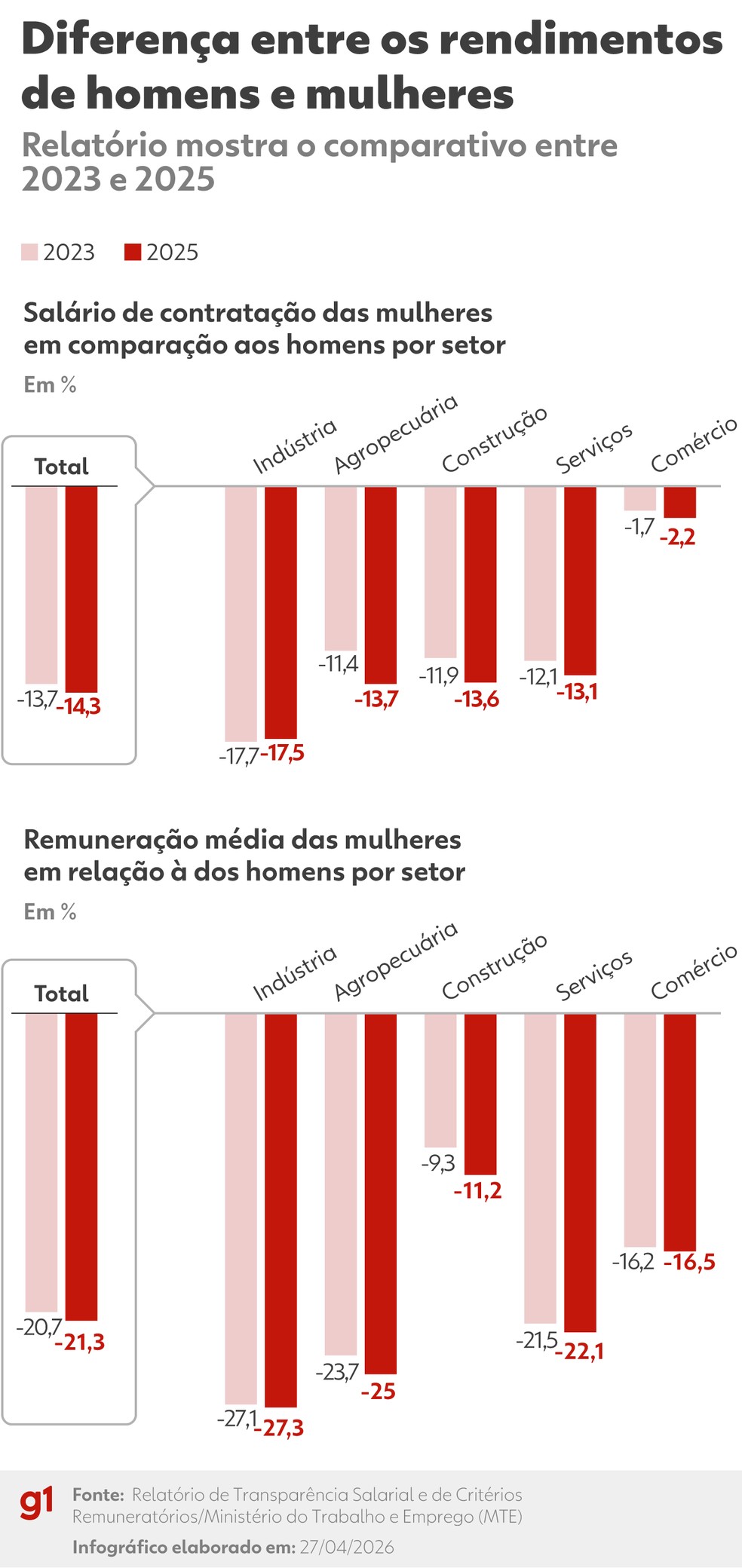 Diferença média entre os rendimentos de homens e mulheres — Foto: Arte g1